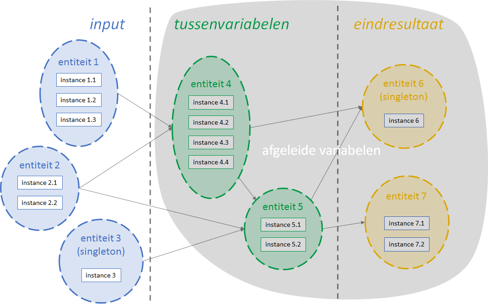 Niet imperatief instantiemanagement