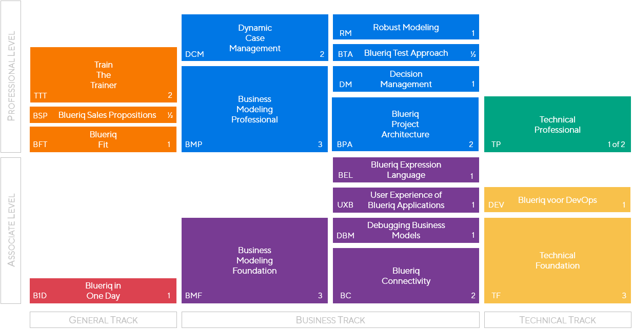 Training overview